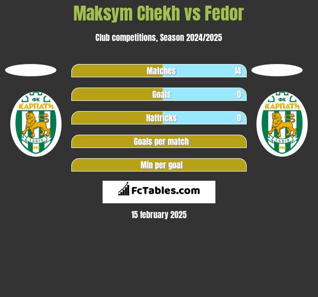 Maksym Chekh vs Fedor h2h player stats