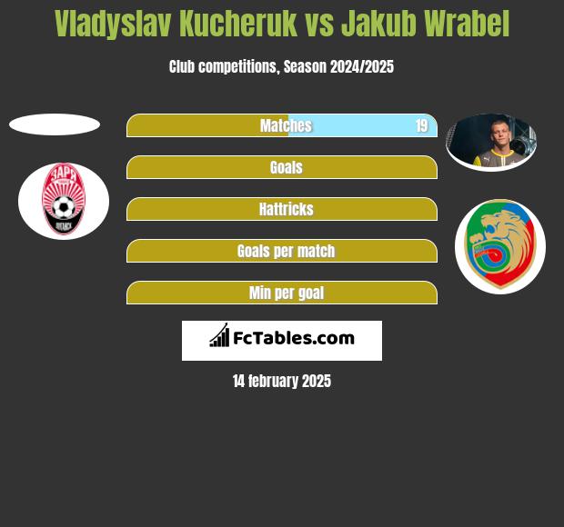 Vladyslav Kucheruk vs Jakub Wrabel h2h player stats