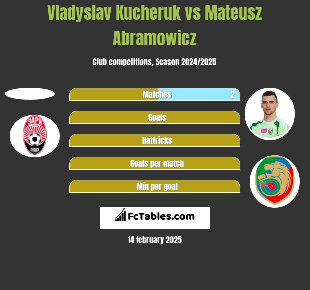 Vladyslav Kucheruk vs Mateusz Abramowicz h2h player stats