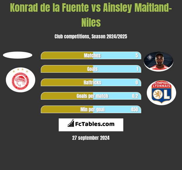 Konrad de la Fuente vs Ainsley Maitland-Niles h2h player stats