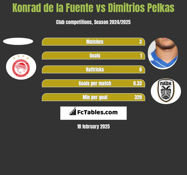 Konrad de la Fuente vs Dimitrios Pelkas h2h player stats