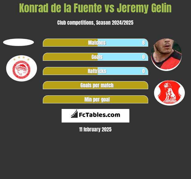 Konrad de la Fuente vs Jeremy Gelin h2h player stats