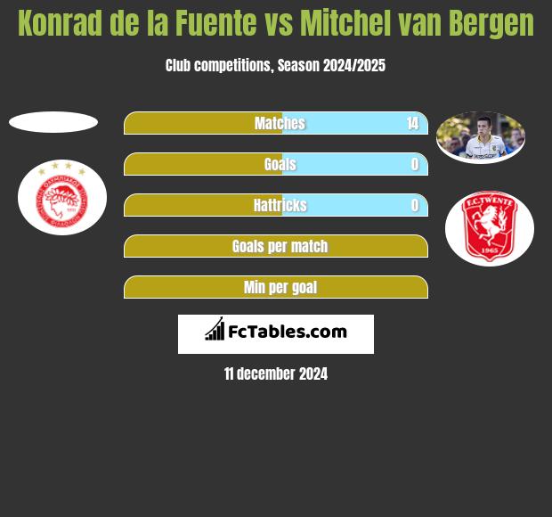 Konrad de la Fuente vs Mitchel van Bergen h2h player stats