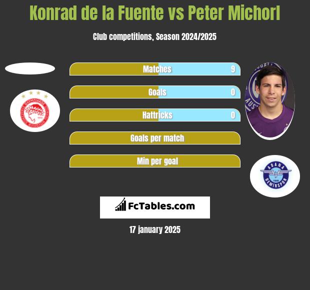 Konrad de la Fuente vs Peter Michorl h2h player stats