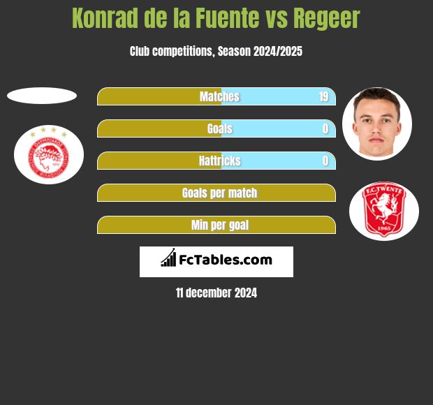 Konrad de la Fuente vs Regeer h2h player stats