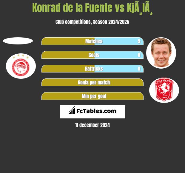 Konrad de la Fuente vs KjÃ¸lÃ¸ h2h player stats