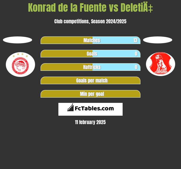 Konrad de la Fuente vs DeletiÄ‡ h2h player stats