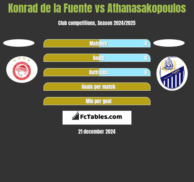 Konrad de la Fuente vs Athanasakopoulos h2h player stats