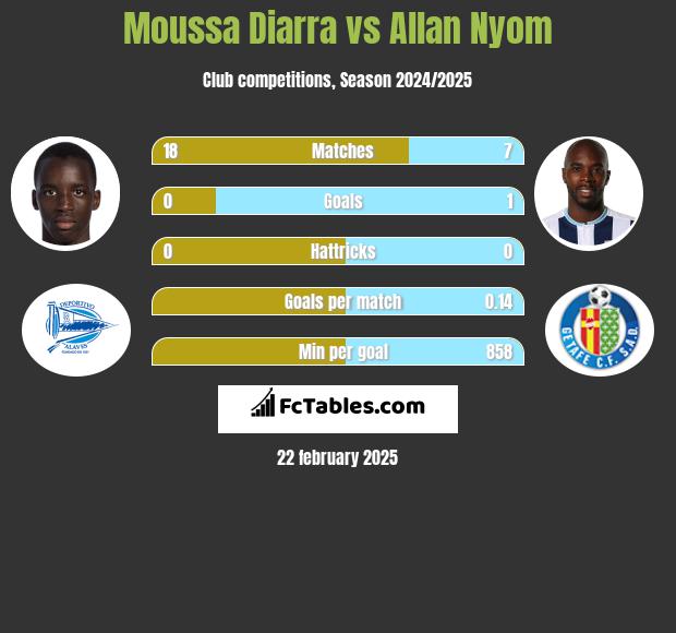 Moussa Diarra vs Allan Nyom h2h player stats