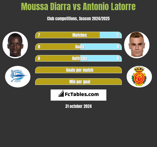 Moussa Diarra vs Antonio Latorre h2h player stats