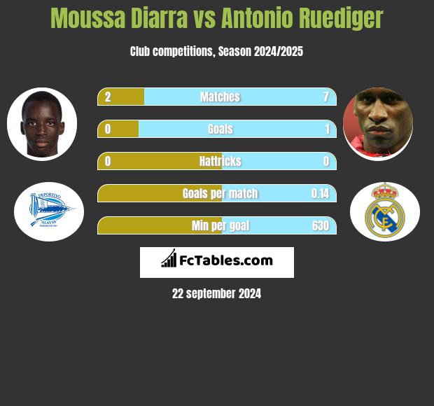 Moussa Diarra vs Antonio Ruediger h2h player stats