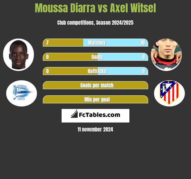 Moussa Diarra vs Axel Witsel h2h player stats