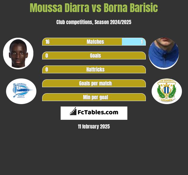 Moussa Diarra vs Borna Barisić h2h player stats