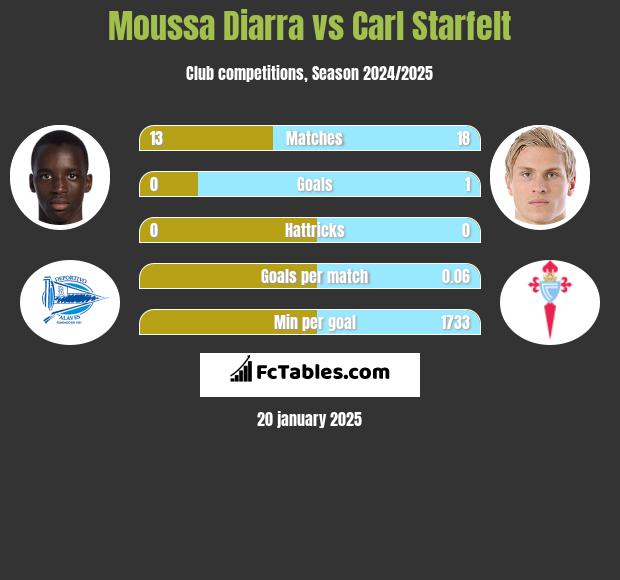 Moussa Diarra vs Carl Starfelt h2h player stats