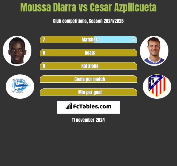 Moussa Diarra vs Cesar Azpilicueta h2h player stats