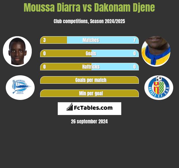 Moussa Diarra vs Dakonam Djene h2h player stats