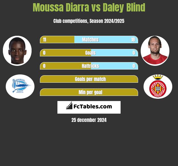 Moussa Diarra vs Daley Blind h2h player stats