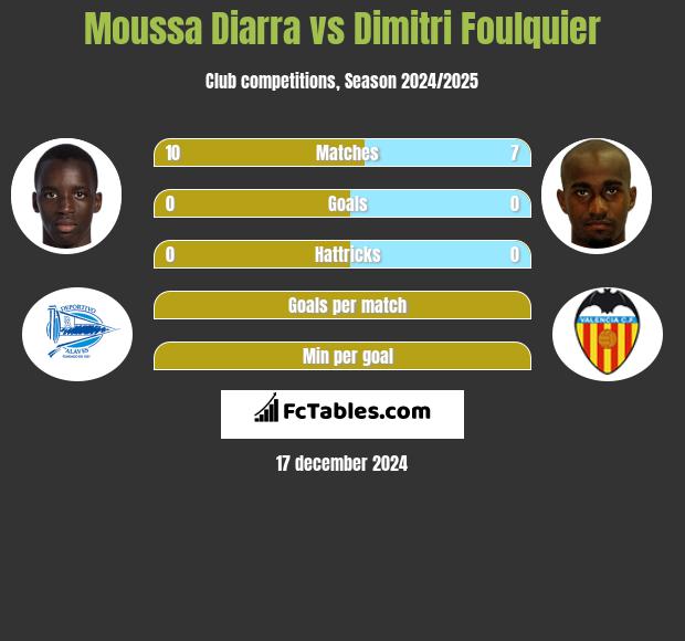 Moussa Diarra vs Dimitri Foulquier h2h player stats