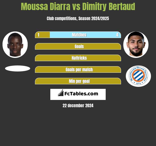 Moussa Diarra vs Dimitry Bertaud h2h player stats