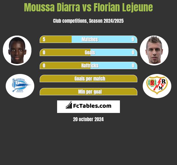 Moussa Diarra vs Florian Lejeune h2h player stats