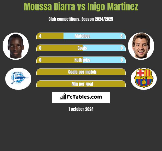 Moussa Diarra vs Inigo Martinez h2h player stats