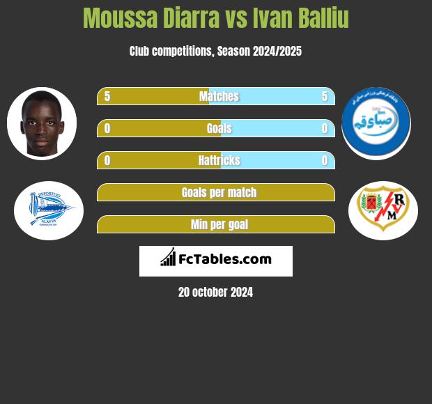 Moussa Diarra vs Ivan Balliu h2h player stats