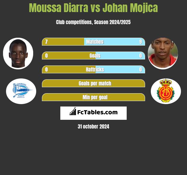 Moussa Diarra vs Johan Mojica h2h player stats