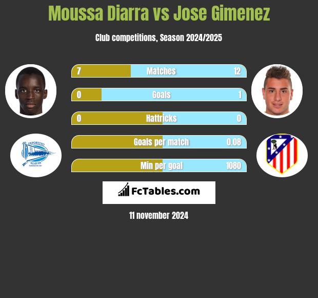 Moussa Diarra vs Jose Gimenez h2h player stats