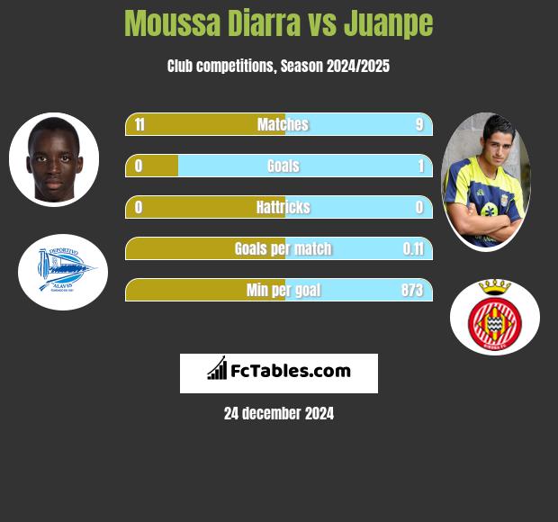 Moussa Diarra vs Juanpe h2h player stats