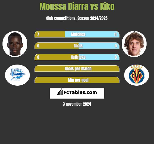 Moussa Diarra vs Kiko h2h player stats