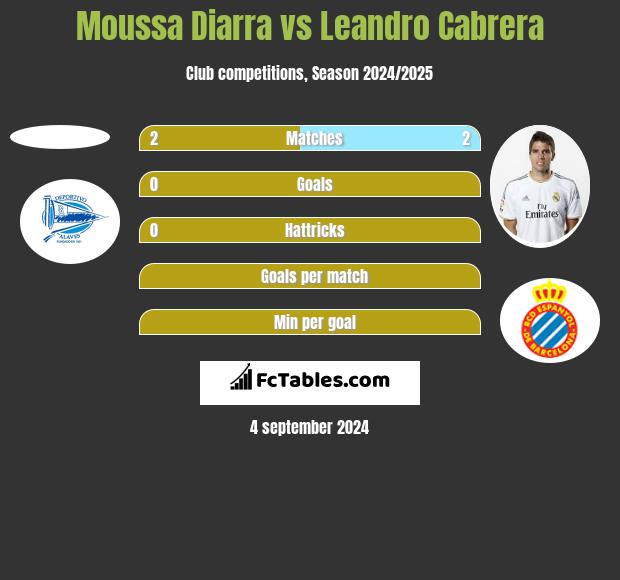 Moussa Diarra vs Leandro Cabrera h2h player stats