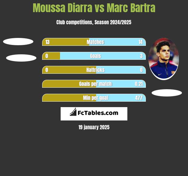 Moussa Diarra vs Marc Bartra h2h player stats