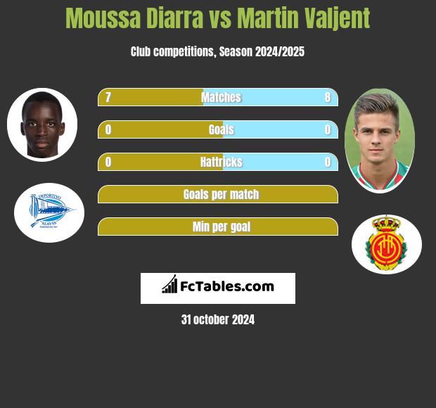 Moussa Diarra vs Martin Valjent h2h player stats