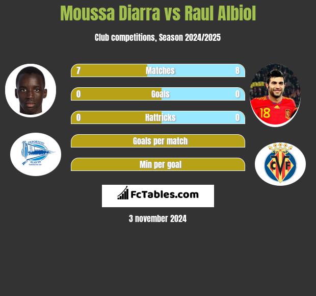 Moussa Diarra vs Raul Albiol h2h player stats