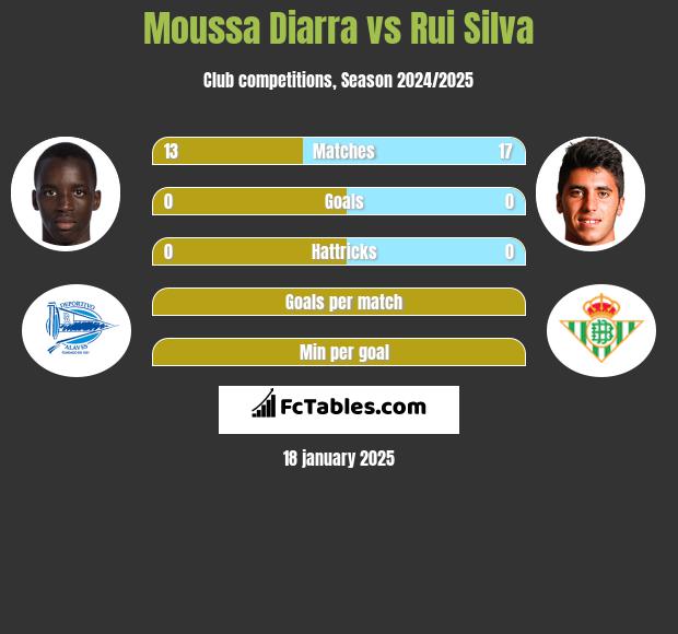 Moussa Diarra vs Rui Silva h2h player stats