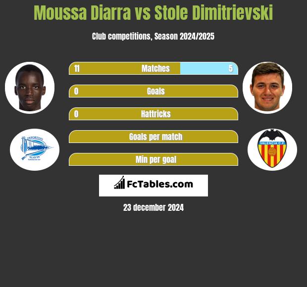 Moussa Diarra vs Stole Dimitrievski h2h player stats