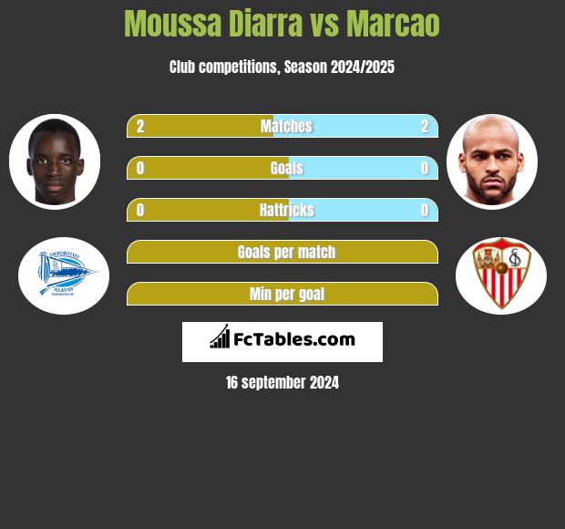 Moussa Diarra vs Marcao h2h player stats