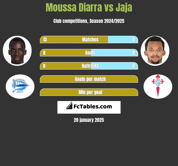 Moussa Diarra vs Jaja h2h player stats