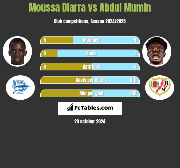 Moussa Diarra vs Abdul Mumin h2h player stats