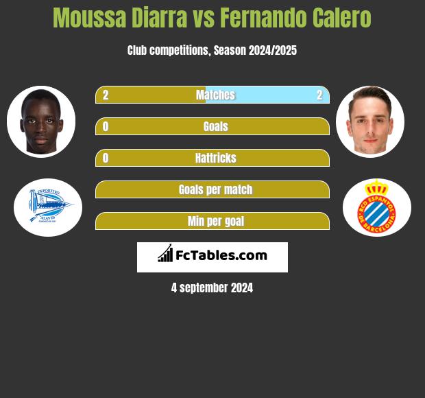 Moussa Diarra vs Fernando Calero h2h player stats