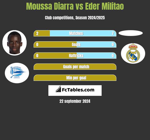 Moussa Diarra vs Eder Militao h2h player stats