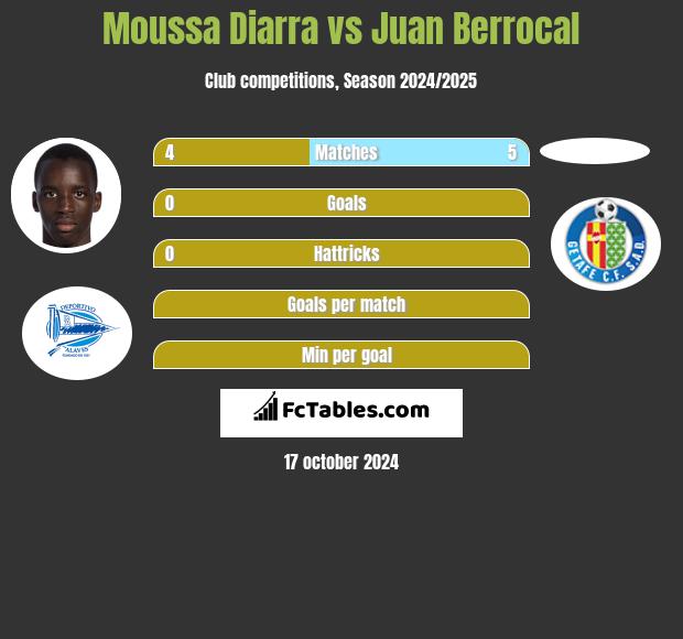 Moussa Diarra vs Juan Berrocal h2h player stats