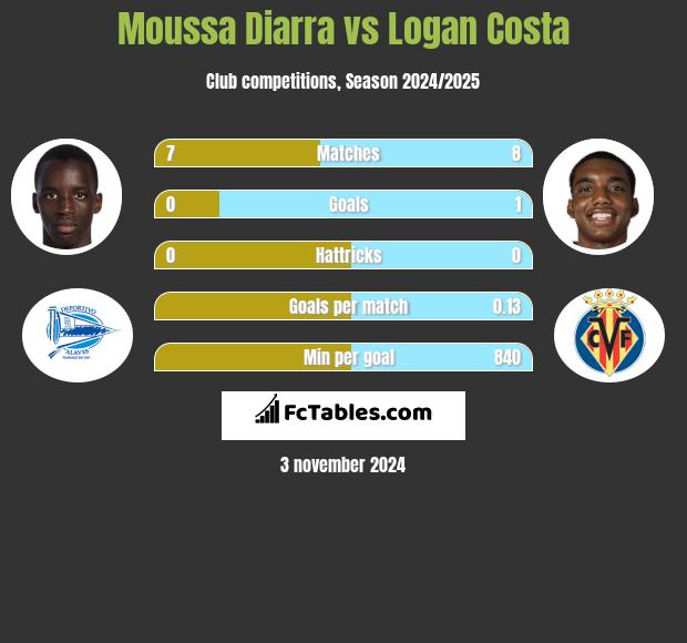 Moussa Diarra vs Logan Costa h2h player stats