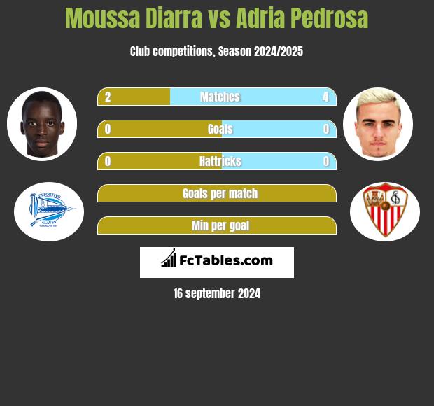 Moussa Diarra vs Adria Pedrosa h2h player stats