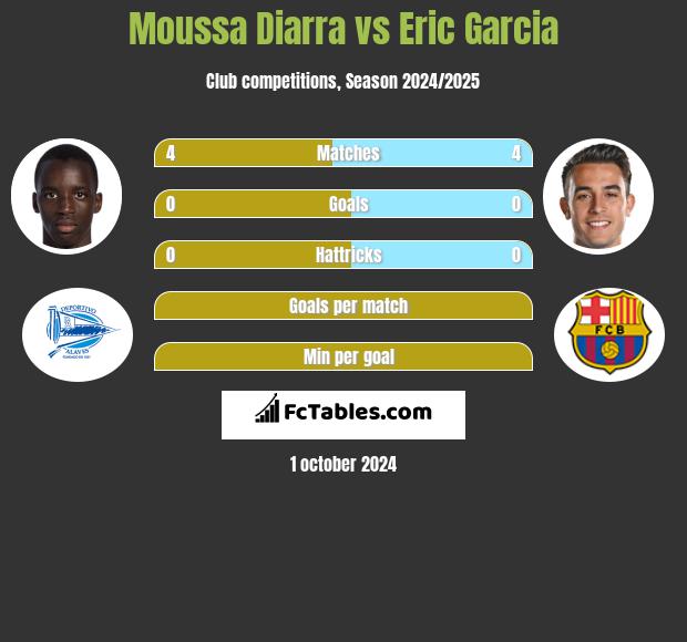 Moussa Diarra vs Eric Garcia h2h player stats