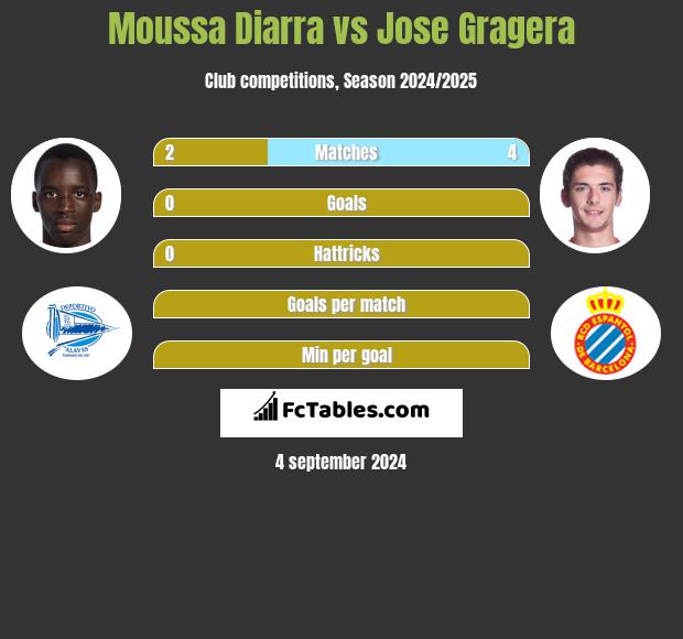 Moussa Diarra vs Jose Gragera h2h player stats