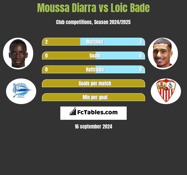 Moussa Diarra vs Loic Bade h2h player stats