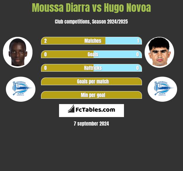 Moussa Diarra vs Hugo Novoa h2h player stats