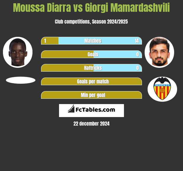 Moussa Diarra vs Giorgi Mamardashvili h2h player stats