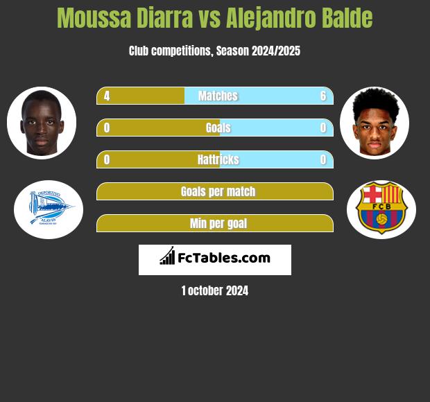 Moussa Diarra vs Alejandro Balde h2h player stats